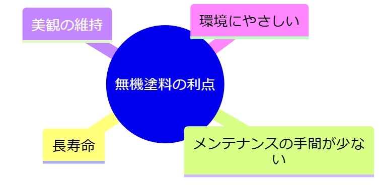 2.1 外壁塗装における無機塗料の利点