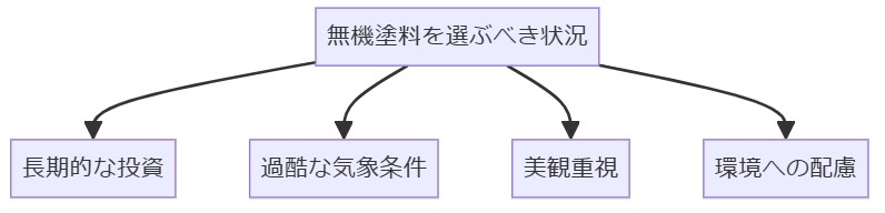 2.2 無機塗料を選ぶべき状況