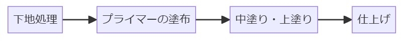 3.1 無機塗料の適用方法