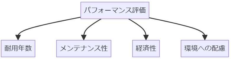 4.2 無機塗料のパフォーマンス評価