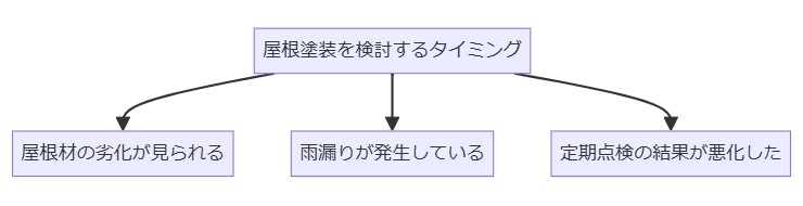 どのタイミングで屋根塗装を検討すべきか？