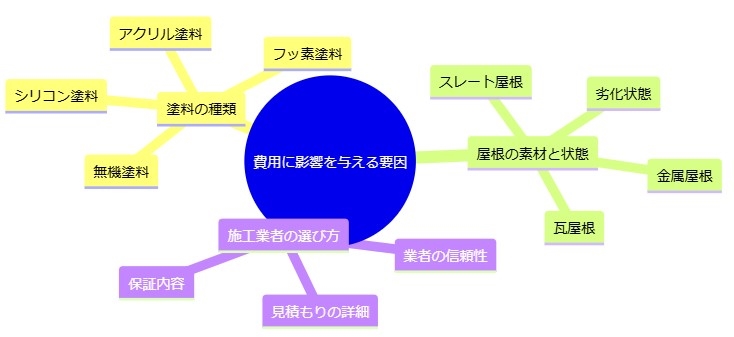 費用に影響を与える要因