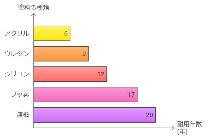 シリコンやアクリルなど塗料の種類と耐用年数