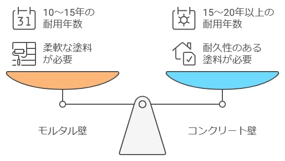 コンクリートやモルタル外壁に適した塗装とその耐用年数