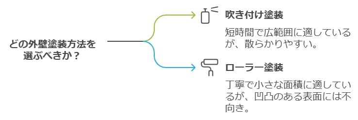 吹き付け塗装とローラー塗装の違い