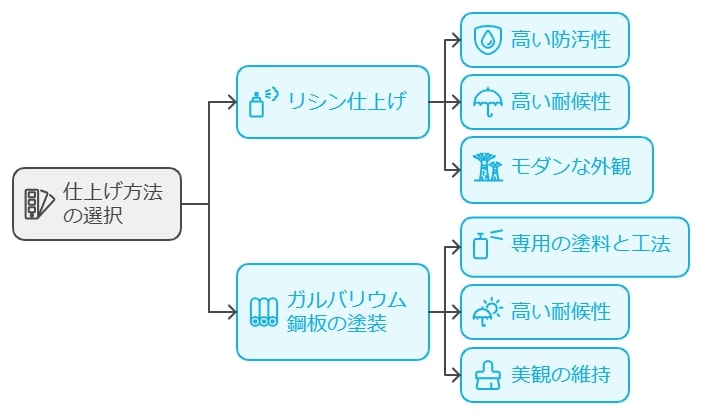 塗り方による仕上がりの違い：リシン仕上げやガルバリウム鋼板の塗装