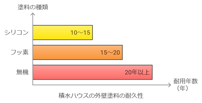 積水ハウスの外壁塗装に使われる種類とポイント