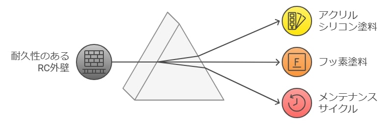 RC（鉄筋コンクリート）外壁塗装の種類と適した塗料