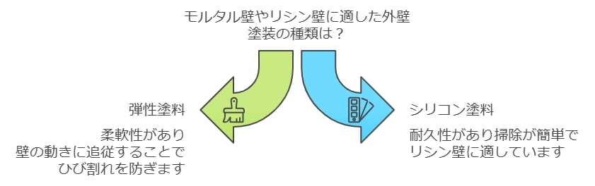 モルタル壁やリシン壁に最適な外壁塗装
