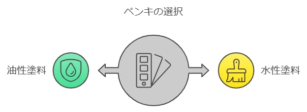 外壁塗装で使用されるペンキとペイントの種類