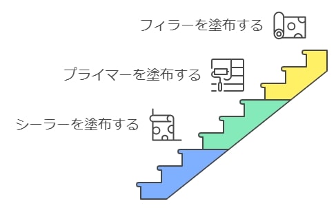 外壁塗装の下塗りの役割と種類