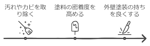 洗浄方法とその種類による効果