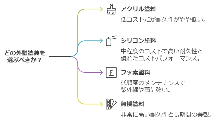 リフォーム時に検討すべき外壁塗装の種類