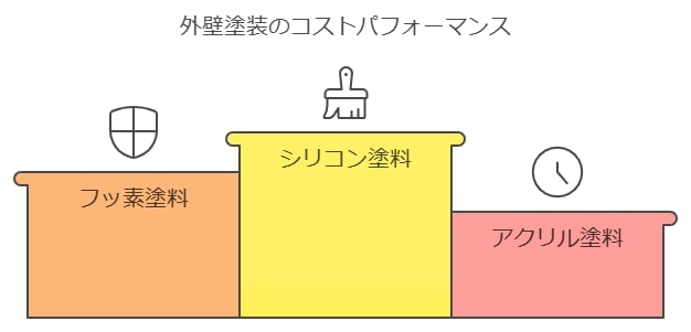 各種類の外壁塗装におけるコストパフォーマンス