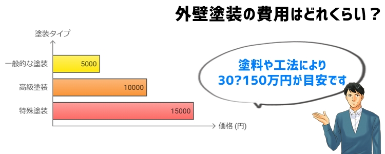 外壁塗装の価格と費用相場