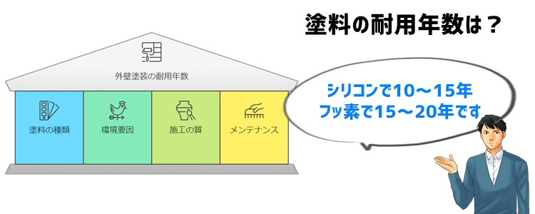 外壁塗装の耐用年数を徹底解説