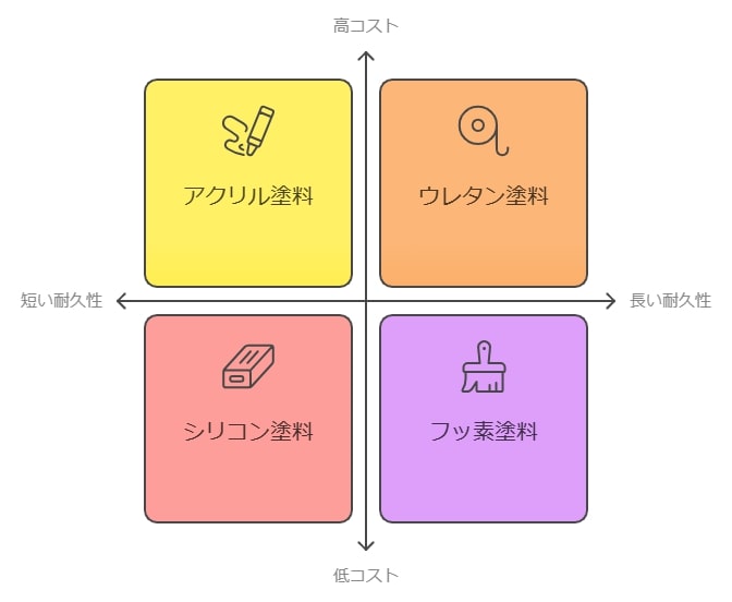 外壁塗装の種類別耐用年数