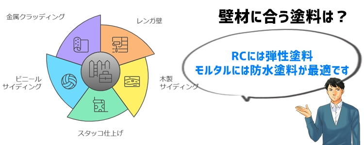 特定の外壁塗装：壁材や仕上げに応じた選択肢