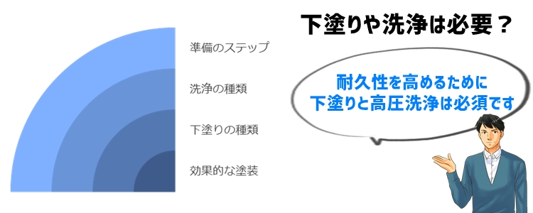 外壁塗装の下準備：下塗りや洗浄の種類