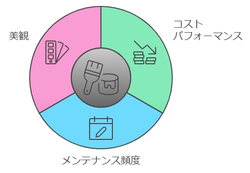 おすすめの外壁塗装種類と用途