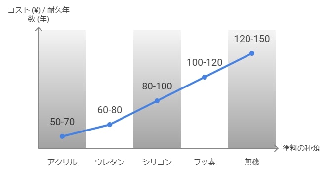 外壁塗装の種類別価格比較