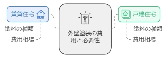 賃貸住宅と戸建住宅での外壁塗装費用の違い