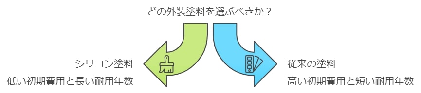 価格を抑えるための外壁塗装の選び方