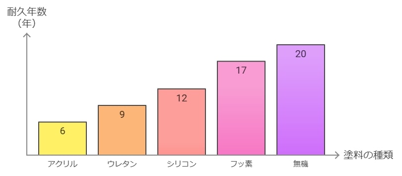 外壁塗装のおもな種類一覧