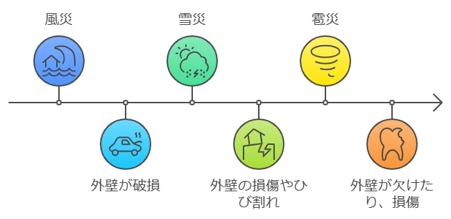 火災保険適用の条件と外壁塗装