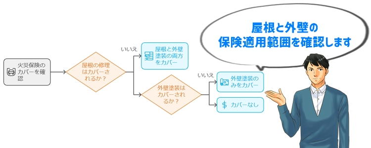 屋根や外壁の塗装も火災保険でカバーできる？