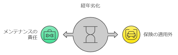 経年劣化による外壁塗装は火災保険でカバーできる？