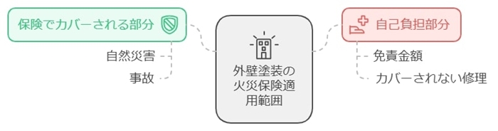 保険適用と実際の工事費用の関係