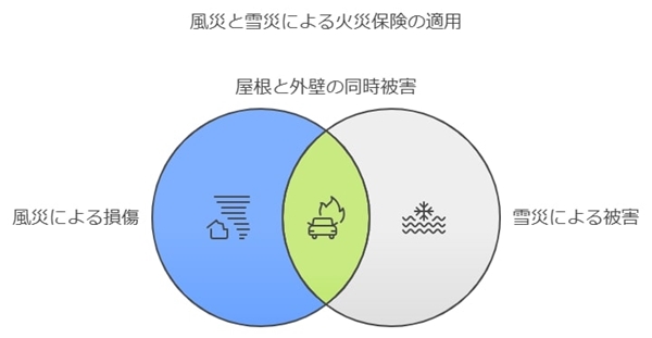 屋根修理と外壁塗装のセットでの火災保険適用事例