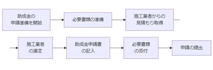 ステップ2 屋根塗装助成金の申請準備を行う