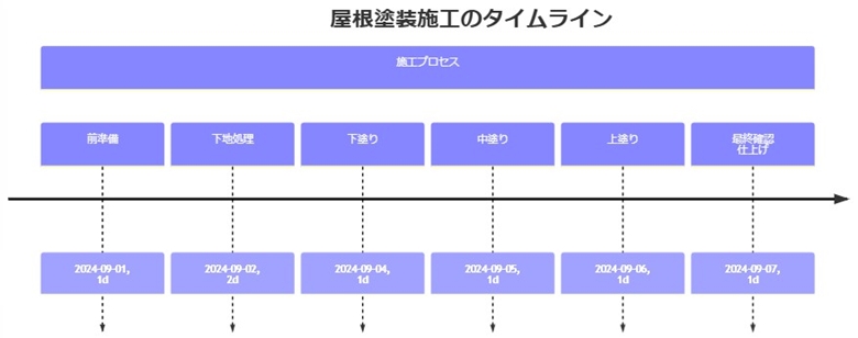 ステップ4 屋根塗装の施工を行う