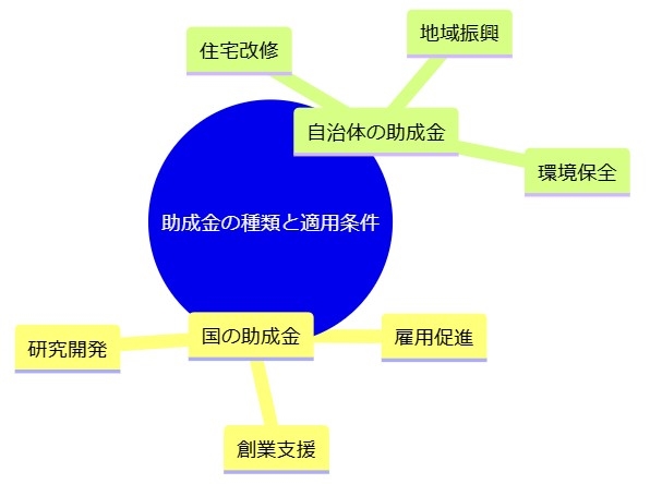 ステップ1 助成金の種類と適用条件を理解する